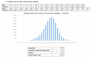 Phổ điểm tổ hợp Toán, Hóa, Sinh (B00) tại Kỳ thi THPT Quốc gia 2019