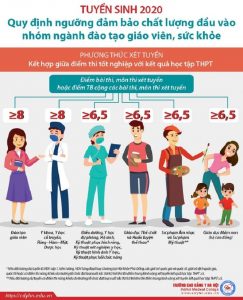 bao nhiêu điểm mới mơ vào được khối ngành y dược